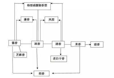白酒的12種香型普及,醬香茅臺為何能成為香型中的貴族?
